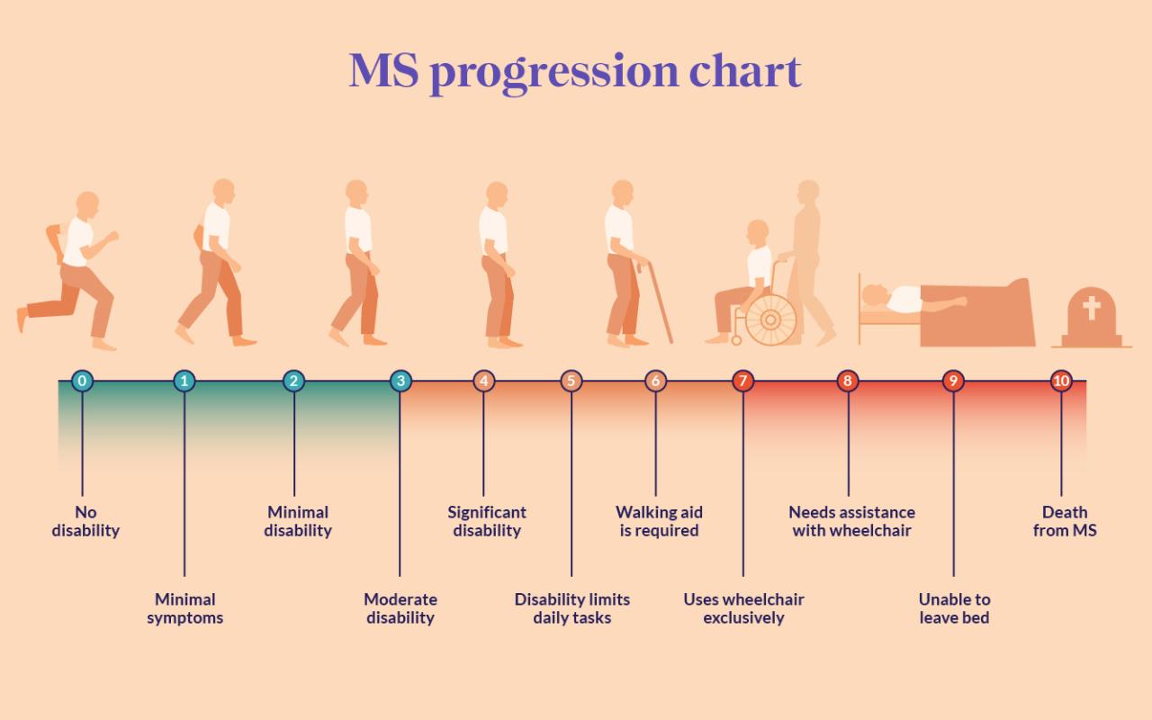 MS Progression Chart: Stages Of MS, Disability Scale, And, 57% OFF