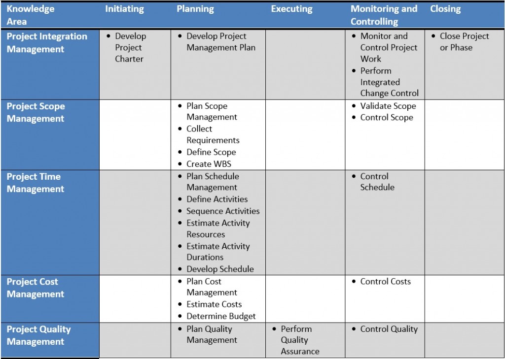 Process-groups-knowledge-area-matrix | Project Management Process-groups-knowledge-area-matrix | Project Management