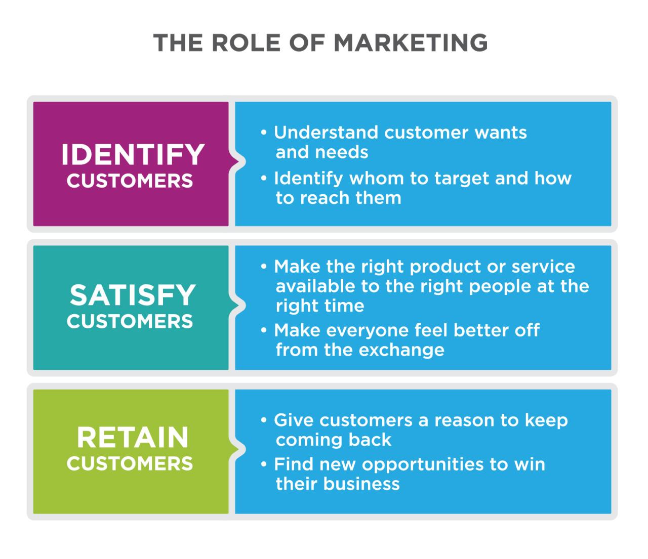 Reading: Marketing Defined | Principles of Marketing